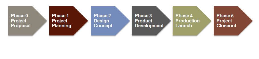 product development process